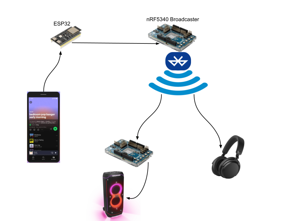 IoT BLE Audio Streaming System
